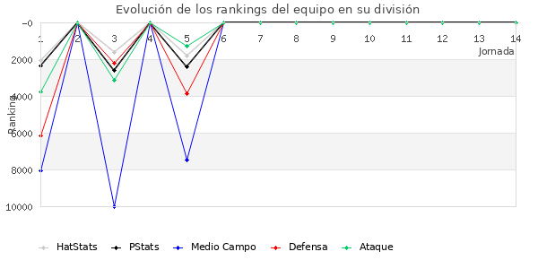 Rankings del equipo en Copa