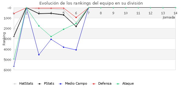 Rankings del equipo en VII