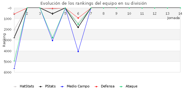 Rankings del equipo en VII