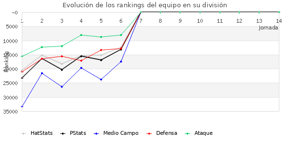 Rankings del equipo en Copa