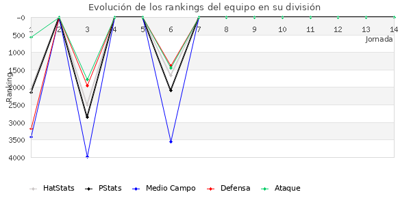 Rankings del equipo en VII