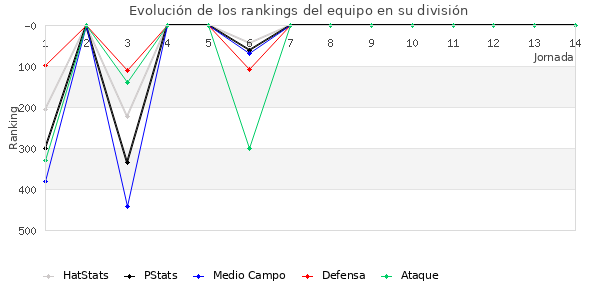 Rankings del equipo en IV