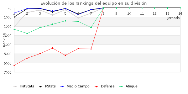 Rankings del equipo en VI