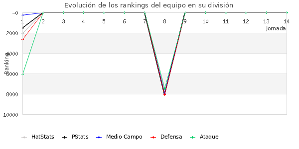 Rankings del equipo en VI