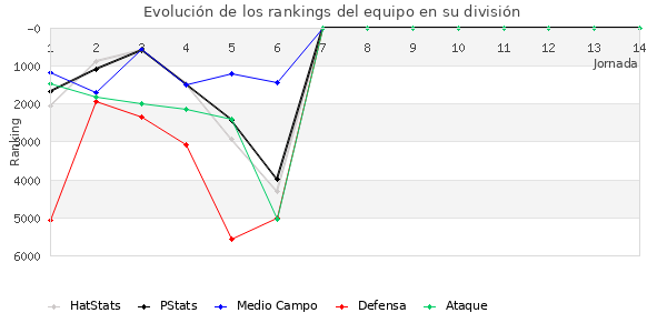 Rankings del equipo en VI