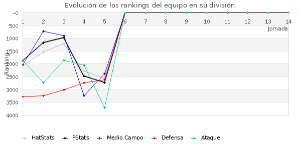 Rankings del equipo en VI