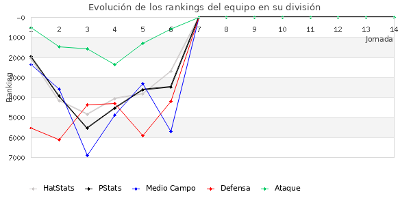 Rankings del equipo en VI