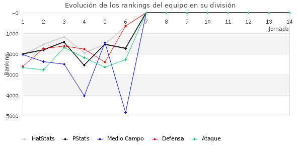 Rankings del equipo en VI