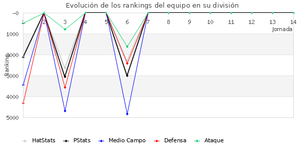 Rankings del equipo en VI