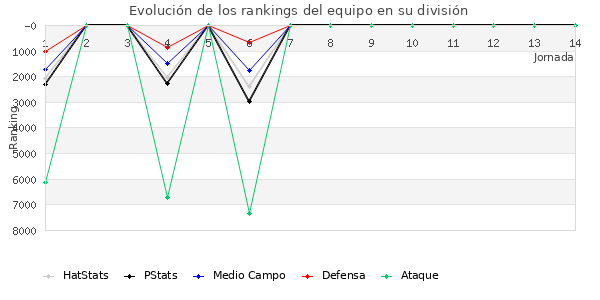 Rankings del equipo en VI