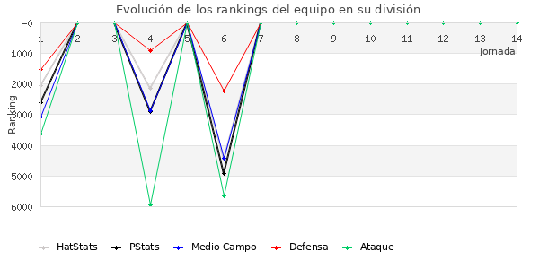 Rankings del equipo en VI