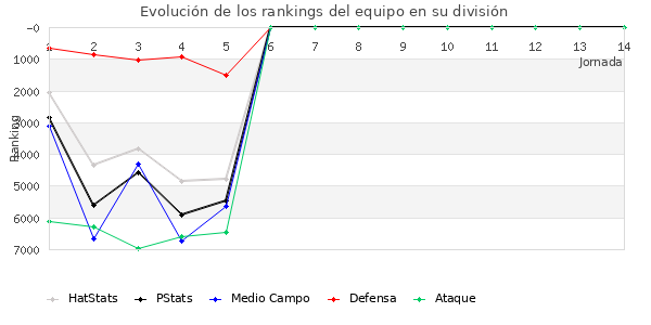 Rankings del equipo en VI