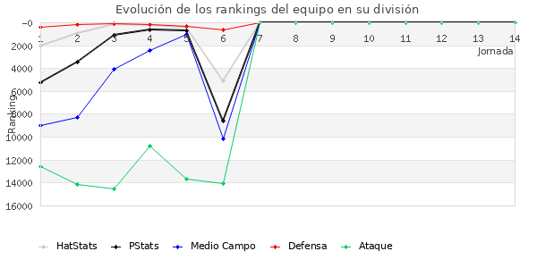 Rankings del equipo en IX