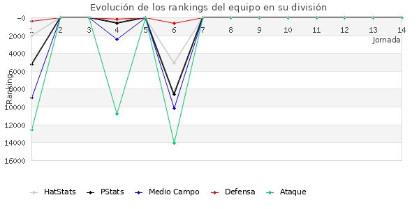 Rankings del equipo en IX