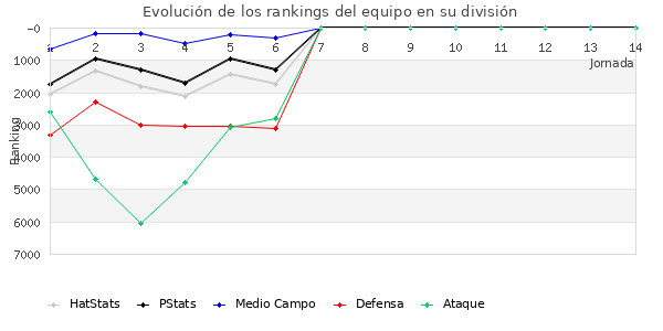 Rankings del equipo en VII