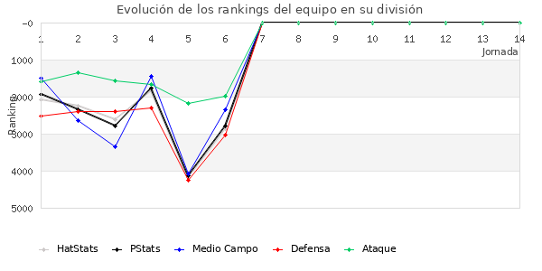 Rankings del equipo en VII