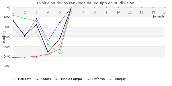 Rankings del equipo en VI