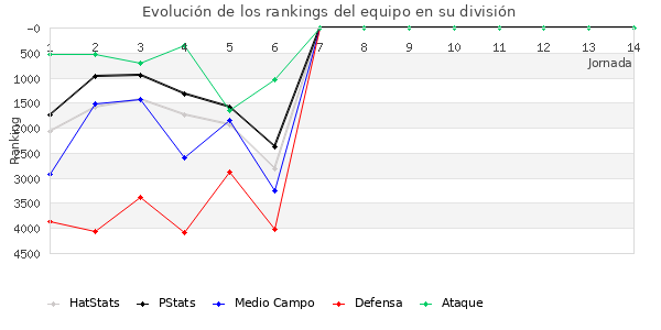 Rankings del equipo en VI