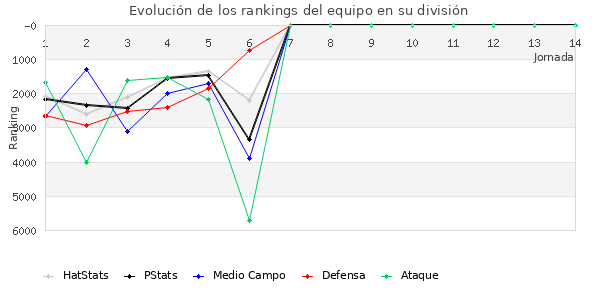 Rankings del equipo en VI