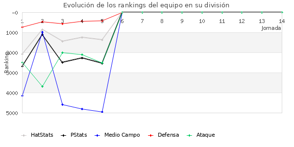 Rankings del equipo en VII