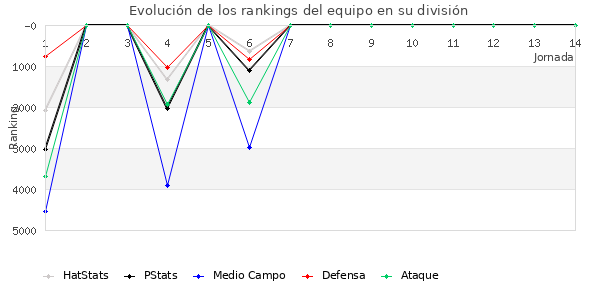 Rankings del equipo en VI