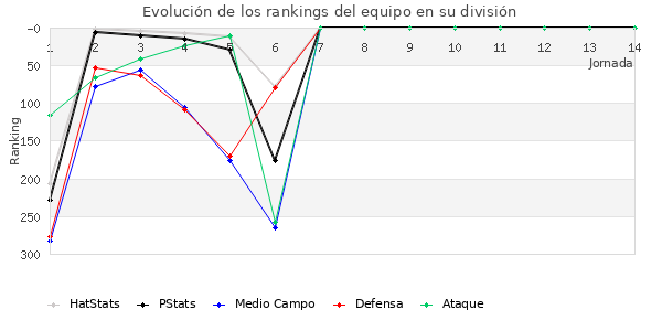 Rankings del equipo en IV