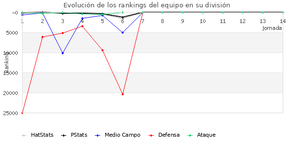 Rankings del equipo en Copa