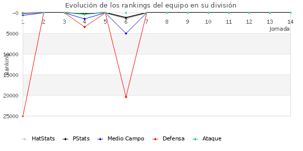 Rankings del equipo en Copa