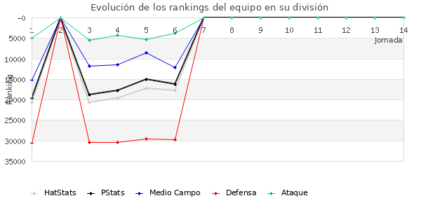 Rankings del equipo en X