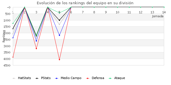 Rankings del equipo en VII