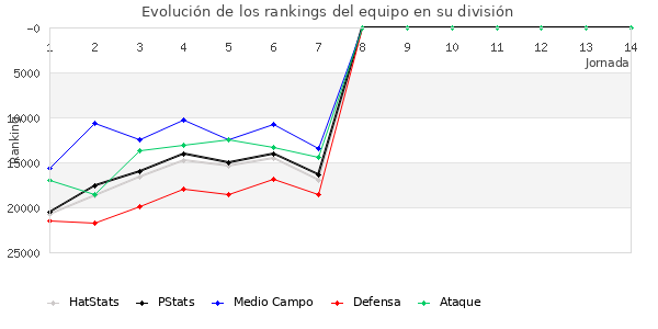 Rankings del equipo en Copa