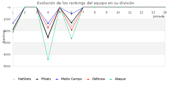 Rankings del equipo en VII