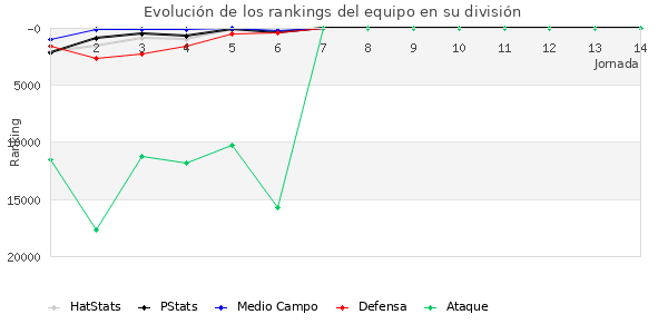 Rankings del equipo en X