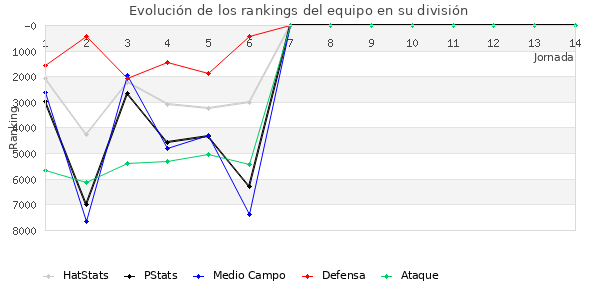 Rankings del equipo en VII