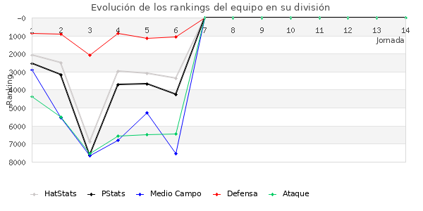 Rankings del equipo en VII