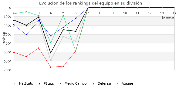 Rankings del equipo en VI