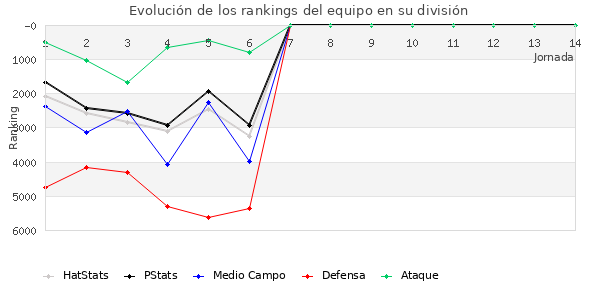 Rankings del equipo en VI