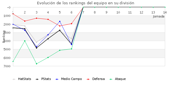 Rankings del equipo en VI