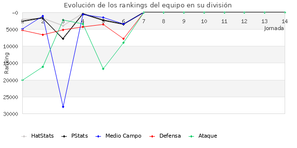 Rankings del equipo en Copa