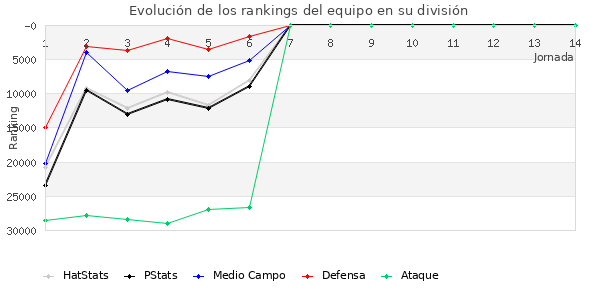 Rankings del equipo en X