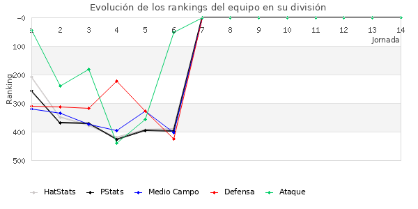 Rankings del equipo en IV