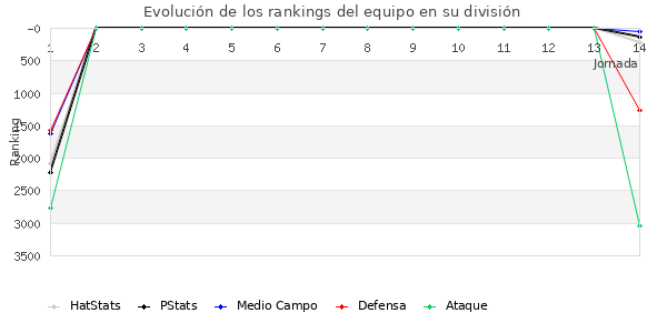 Rankings del equipo en VIII