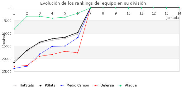 Rankings del equipo en Copa