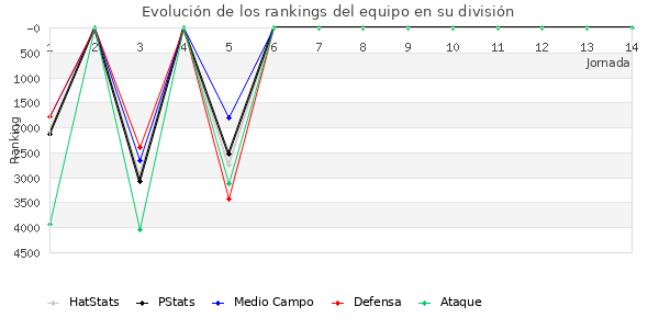 Rankings del equipo en VI