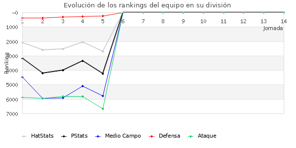 Rankings del equipo en VI