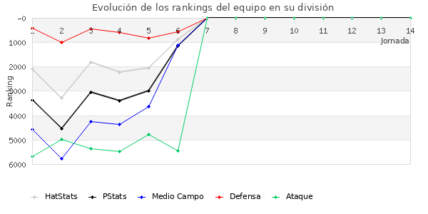 Rankings del equipo en VI