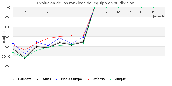 Rankings del equipo en Copa