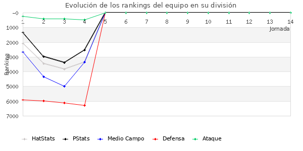 Rankings del equipo en VII