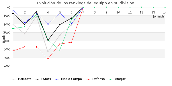 Rankings del equipo en VI