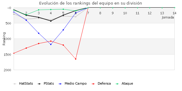 Rankings del equipo en V